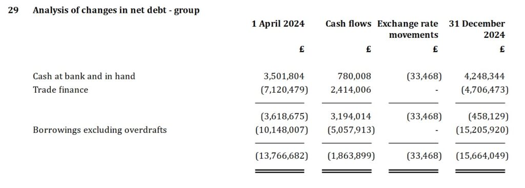 Gozney Net Debt Schedule 2024